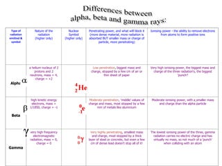 Type of        Nature of the          Nuclear      Penetrating power, and what will block it    Ionising power - the ability to remove electrons
radiation         radiation            Symbol       (more dense material, more radiation is              from atoms to form positive ions
emitted &       (higher only)       (higher only)   absorbed BUT smaller mass or charge of
 symbol                                                   particle, more penetrating)




            a helium nucleus of 2                     Low penetration, biggest mass and          Very high ionising power, the biggest mass and
                protons and 2                        charge, stopped by a few cm of air or         charge of the three radiation's, the biggest
            neutrons, mass = 4,                               thin sheet of paper                                    'punch'!
                 charge = +2
Alpha



             high kinetic energy                     Moderate penetration, 'middle' values of    Moderate ionising power, with a smaller mass
             electrons, mass =                      charge and mass, most stopped by a few           and charge than the alpha particle
            1/1850, charge = -1                           mm of metals like aluminium

 Beta



            very high frequency                       Very highly penetrating, smallest mass     The lowest ionising power of the three, gamma
              electromagnetic                          and charge, most stopped by a thick         radiation carries no electric charge and has
            radiation, mass = 0,                    layer of steel or concrete, but even a few     virtually no mass, so not much of a 'punch'
                 charge = 0                           cm of dense lead doesn't stop all of it!              when colliding with an atom
Gamma
 