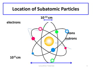 Location of Subatomic Particles
                 10-13 cm
electrons

                                        protons
                                        neutrons
                      nucleus




  10-8 cm

               LecturePLUS Timberlake              3
 