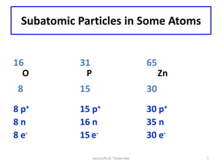 Subatomic Particles in Some Atoms


16         31                            65
  O         P                                 Zn
 8         15                            30
8 p+       15 p+                         30 p+
8n         16 n                          35 n
8 e-       15 e-                         30 e-

                LecturePLUS Timberlake             7
 