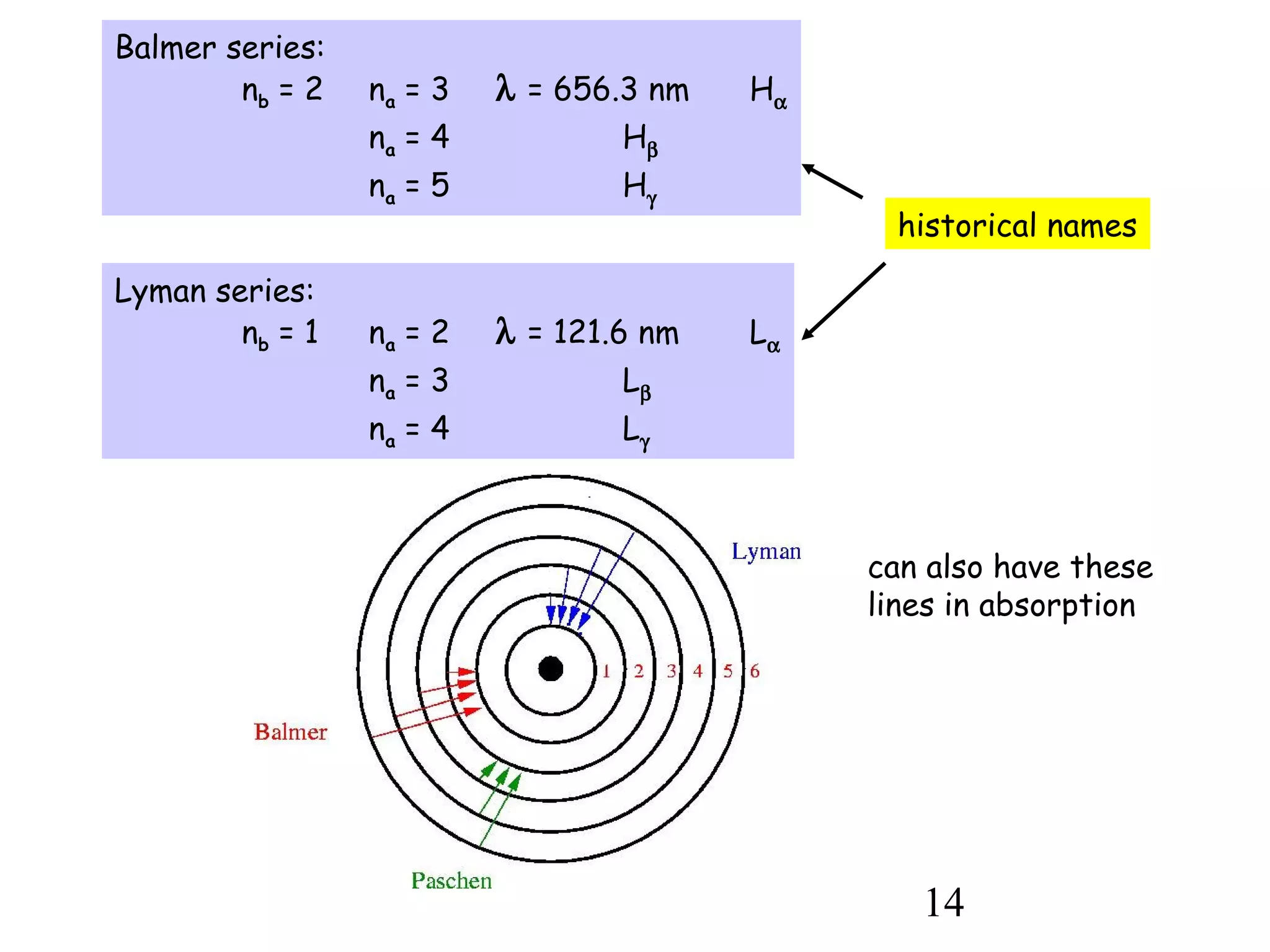 14
Balmer series:
nb = 2 na = 3 λ = 656.3 nm Hα
na = 4 Hβ
na = 5 Hγ
Lyman series:
nb = 1 na = 2 λ = 121.6 nm Lα
na = 3 Lβ
na = 4 Lγ
historical names
can also have these
lines in absorption
 