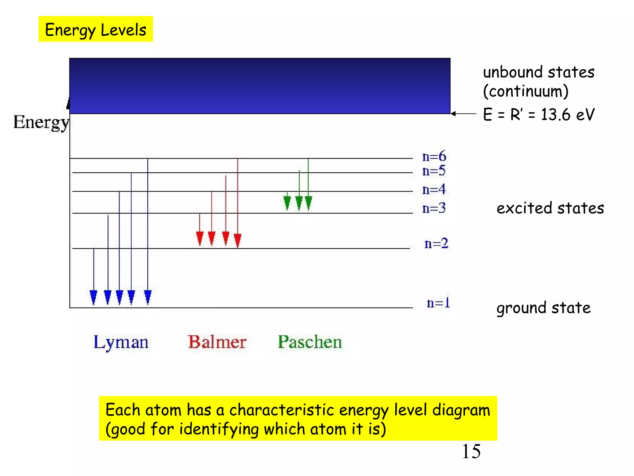 15
Energy Levels
ground state
excited states
E = R’ = 13.6 eV
unbound states
(continuum)
Each atom has a characteristic energy level diagram
(good for identifying which atom it is)
 