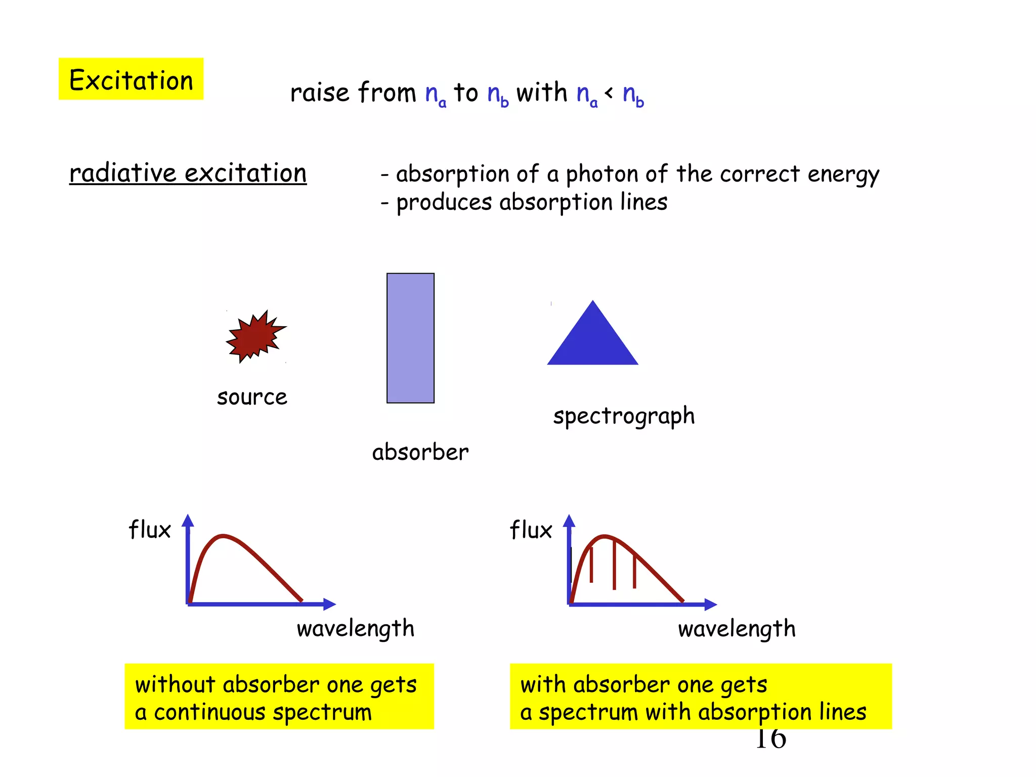 16
Excitation raise from na to nb with na < nb
radiative excitation - absorption of a photon of the correct energy
- produces absorption lines
source
absorber
spectrograph
flux
wavelength
flux
wavelength
without absorber one gets
a continuous spectrum
with absorber one gets
a spectrum with absorption lines
 