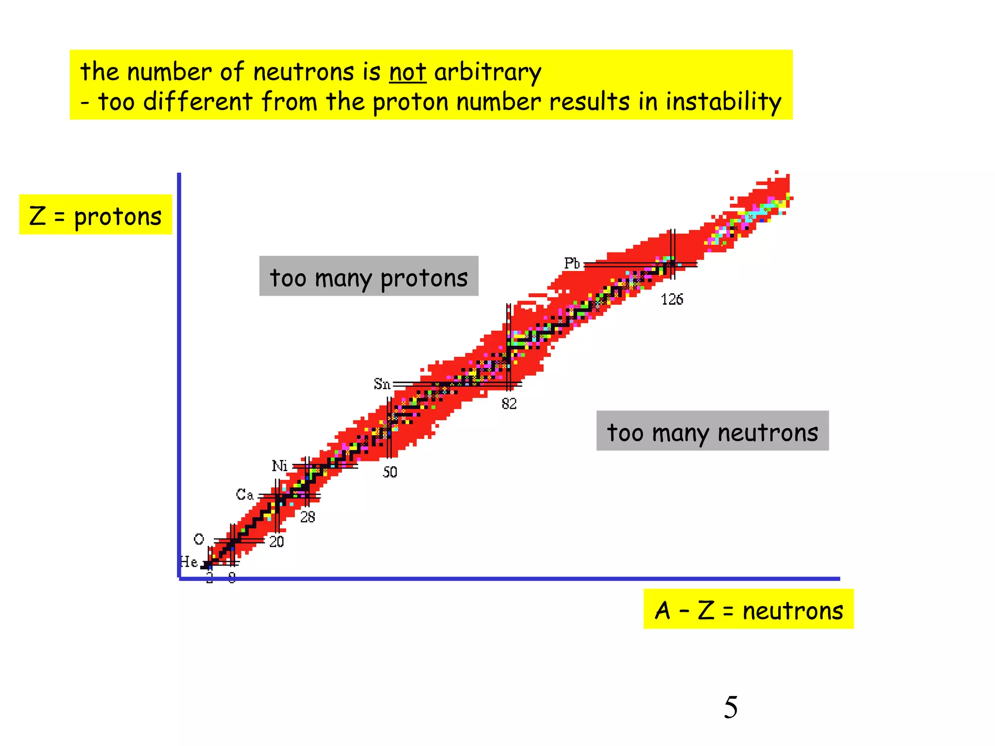 5
the number of neutrons is not arbitrary
- too different from the proton number results in instability
A – Z = neutrons
Z = protons
too many protons
too many neutrons
 