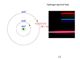 12
Hydrogen spectral lines
 