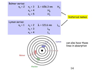 14
Balmer series:
nb = 2 na = 3 λ = 656.3 nm Hα
na = 4 Hβ
na = 5 Hγ
Lyman series:
nb = 1 na = 2 λ = 121.6 nm Lα
na = 3 Lβ
na = 4 Lγ
historical names
can also have these
lines in absorption
 