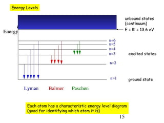 15
Energy Levels
ground state
excited states
E = R’ = 13.6 eV
unbound states
(continuum)
Each atom has a characteristic energy level diagram
(good for identifying which atom it is)
 