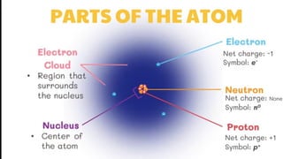 Atomic Theory.pptx third quarter lesson. | PPTX