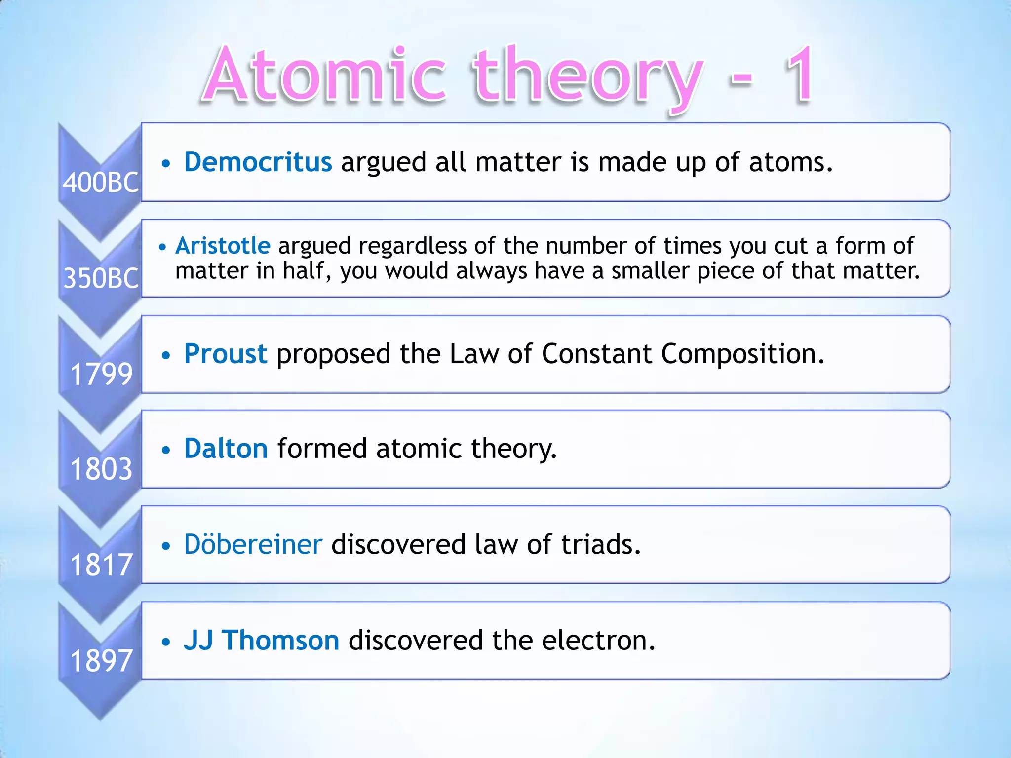 • Democritus argued all matter is made up of atoms.
400BC

     • Aristotle argued regardless of the number of times you cut a form of
350BC matter in half, you would always have a smaller piece of that matter.

        • Proust proposed the Law of Constant Composition.
1799

        • Dalton formed atomic theory.
1803

        • Döbereiner discovered law of triads.
1817

        • JJ Thomson discovered the electron.
1897
 