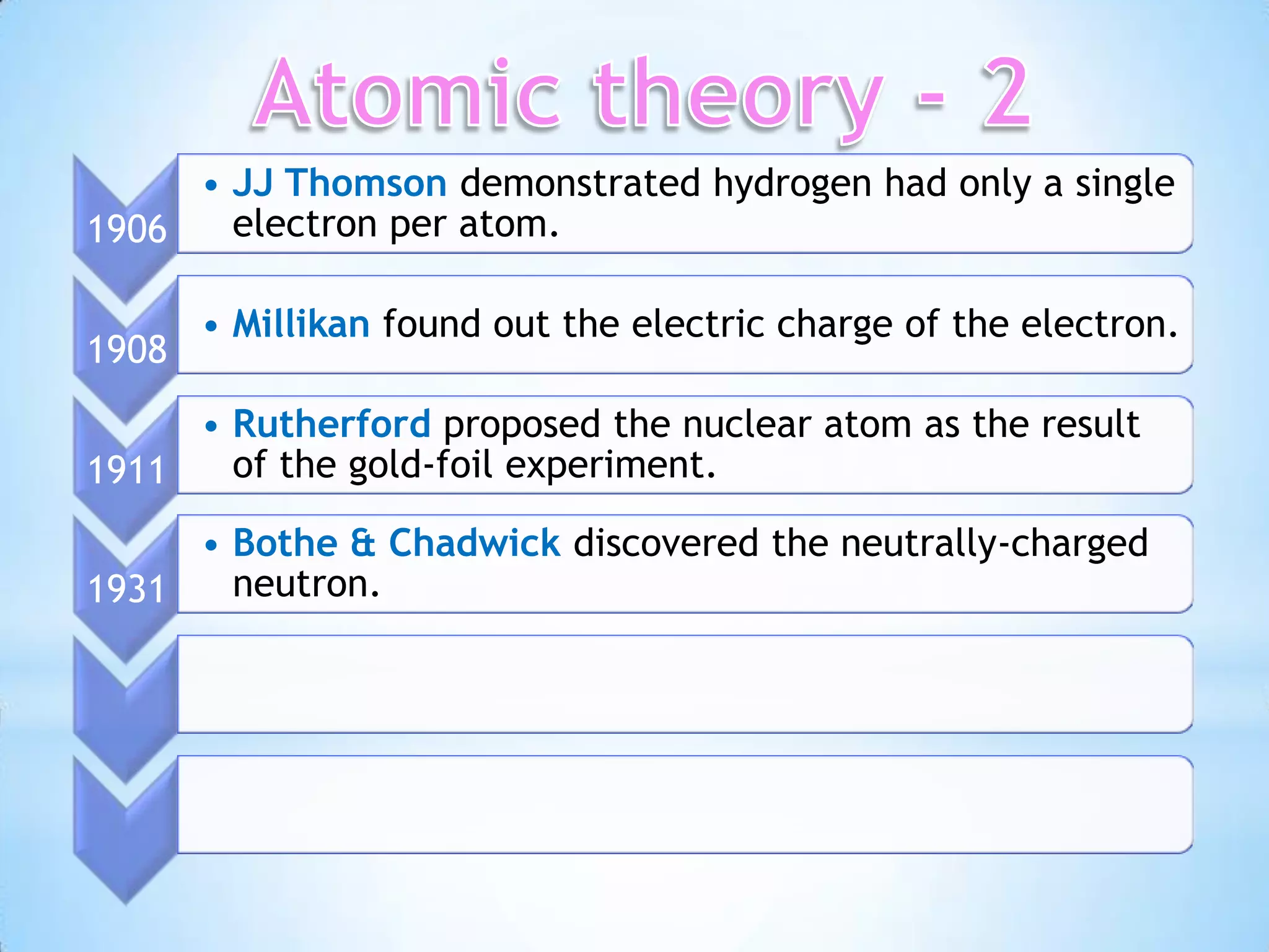 • JJ Thomson demonstrated hydrogen had only a single
1906   electron per atom.

       • Millikan found out the electric charge of the electron.
1908
     • Rutherford proposed the nuclear atom as the result
1911   of the gold-foil experiment.

     • Bothe & Chadwick discovered the neutrally-charged
1931   neutron.
 