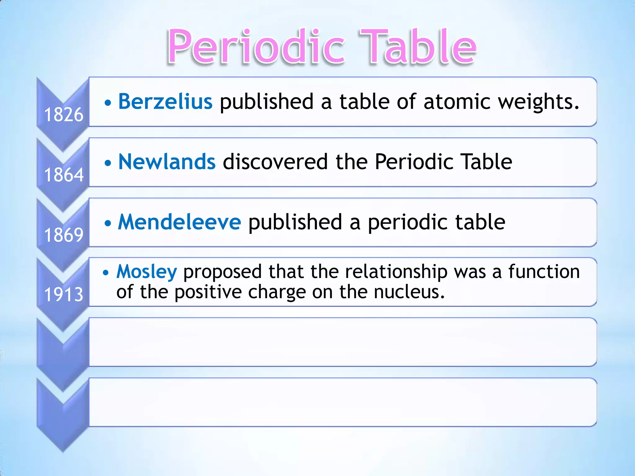 • Berzelius published a table of atomic weights.
1826

       • Newlands discovered the Periodic Table
1864

       • Mendeleeve published a periodic table
1869
     • Mosley proposed that the relationship was a function
1913   of the positive charge on the nucleus.
 