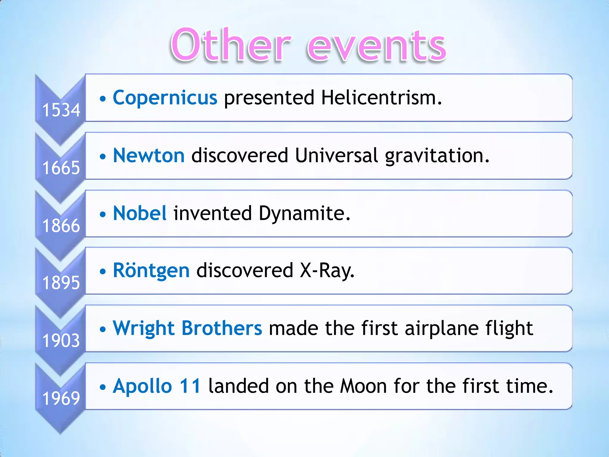 • Copernicus presented Helicentrism.
1534

       • Newton discovered Universal gravitation.
1665

       • Nobel invented Dynamite.
1866

       • Röntgen discovered X-Ray.
1895

       • Wright Brothers made the first airplane flight
1903

       • Apollo 11 landed on the Moon for the first time.
1969
 