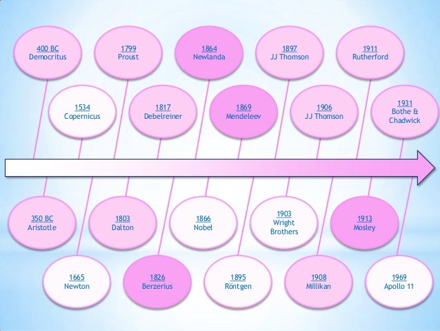 history of periodic table timeline pdf