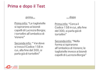 Prima e dopo il Test
prima...

... dopo

Prima info: “Le tagliatelle
si ispirarono ai biondi
capelli di Lucrezia Borgia;
i tortellini all’ombelico di
Venere”

Prima info: “Cerca il
Codice 158 in cui, alla ﬁne
del 300, si parla già di
tortellini”

Seconda info: “ Vai dove
si trova il Codice 158 in
cui, alla ﬁne del 300, si
parla già di tortellini”

Seconda info: “Nella
forma si ispirarono
all’ombelico di Venere; le
tagliatelle invece ai biondi
capelli di Lucrezia Borgia”

 