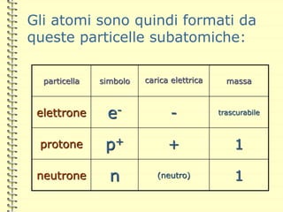 Gli atomi sono quindi formati da
queste particelle subatomiche:
particella simbolo carica elettrica massa
elettrone e- - trascurabile
protone p+ + 1
neutrone n (neutro) 1
 