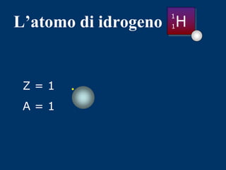 L’atomo di idrogeno H
Z = 1
A = 1
1
1
 