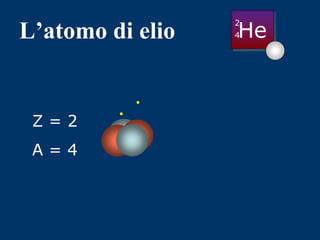 L’atomo di elio He
Z = 2
A = 4
2
4
 
