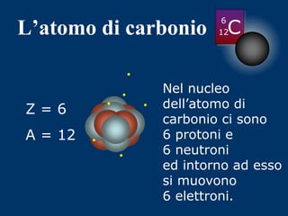 L’atomo di carbonio C
Nel nucleo
dell’atomo di
carbonio ci sono
6 protoni e
6 neutroni
ed intorno ad esso
si muovono
6 elettroni.
Z = 6
A = 12
6
12
 