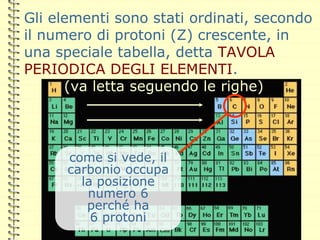 Gli elementi sono stati ordinati, secondo
il numero di protoni (Z) crescente, in
una speciale tabella, detta TAVOLA
PERIODICA DEGLI ELEMENTI.
(va letta seguendo le righe)
come si vede, il
carbonio occupa
la posizione
numero 6
perché ha
6 protoni
 