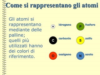 Come si rappresentano gli atomi
Gli atomi si
rappresentano
mediante delle
palline;
quelli più
utilizzati hanno
dei colori di
riferimento.
H
C
O
P
S
N
idrogeno
ossigeno
carbonio zolfo
azoto
fosforo
 
