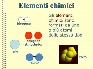 Elementi chimici
Gli elementi
chimici sono
formati da uno
o più atomi
dello stesso tipo.
ossigeno
atmosferico
idrogeno
azoto
zolfo
elio
 