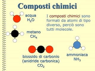 Composti chimici
I composti chimici sono
formati da atomi di tipo
diverso, perciò sono
tutti molecole.
acqua
H2O
metano
CH4
ammoniaca
NH3
biossido di carbonio
(anidride carbonica)
CO2
 