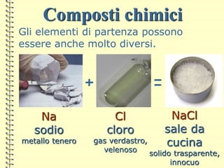 Composti chimici
Gli elementi di partenza possono
essere anche molto diversi.
+ =
Na
sodio
metallo tenero
Cl
cloro
gas verdastro,
velenoso
NaCl
sale da
cucina
solido trasparente,
innocuo
 