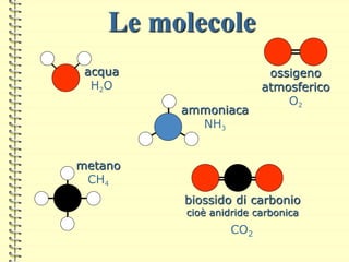 Le molecole
metano
CH4
ammoniaca
NH3
ossigeno
atmosferico
O2
biossido di carbonio
cioè anidride carbonica
acqua
H2O
CO2
 