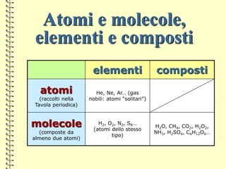 Atomi e molecole,
elementi e composti
elementi composti
atomi
(raccolti nella
Tavola periodica)
He, Ne, Ar… (gas
nobili: atomi “solitari”)
molecole
(composte da
almeno due atomi)
H2, O2, N2, S8…
(atomi dello stesso
tipo)
H2O, CH4, CO2, H2O2,
NH3, H2SO4, C6H12O6…
 