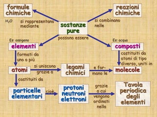 si uniscono
grazie a
grazie
a cui
vengono
ordinati
nella
possono essere
costituiti da
cioè
e for-
mano le
si combinano
nelle
si rappresentano
mediante
formati da
uno o più
particelle
elementari
protoni
neutroni
elettroni
atomi legami
chimici
sostanze
pure
Tavola
periodica
degli
elementi
reazioni
chimiche
formule
chimiche
elementi
costituiti da
atomi di tipo
diverso, uniti in
molecole
composti
Es: ossigeno Es: acqua
H2O
 