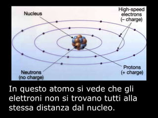 In questo atomo si vede che gli
elettroni non si trovano tutti alla
stessa distanza dal nucleo.
 