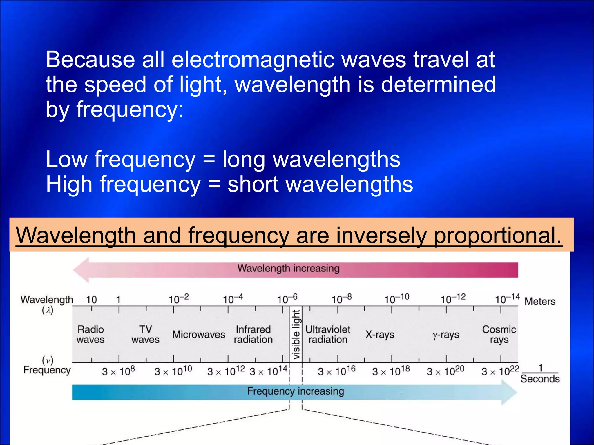 Because all electromagnetic waves travel at
the speed of light, wavelength is determined
by frequency:
Low frequency = long wavelengths
High frequency = short wavelengths
Wavelength and frequency are inversely proportional.
 
