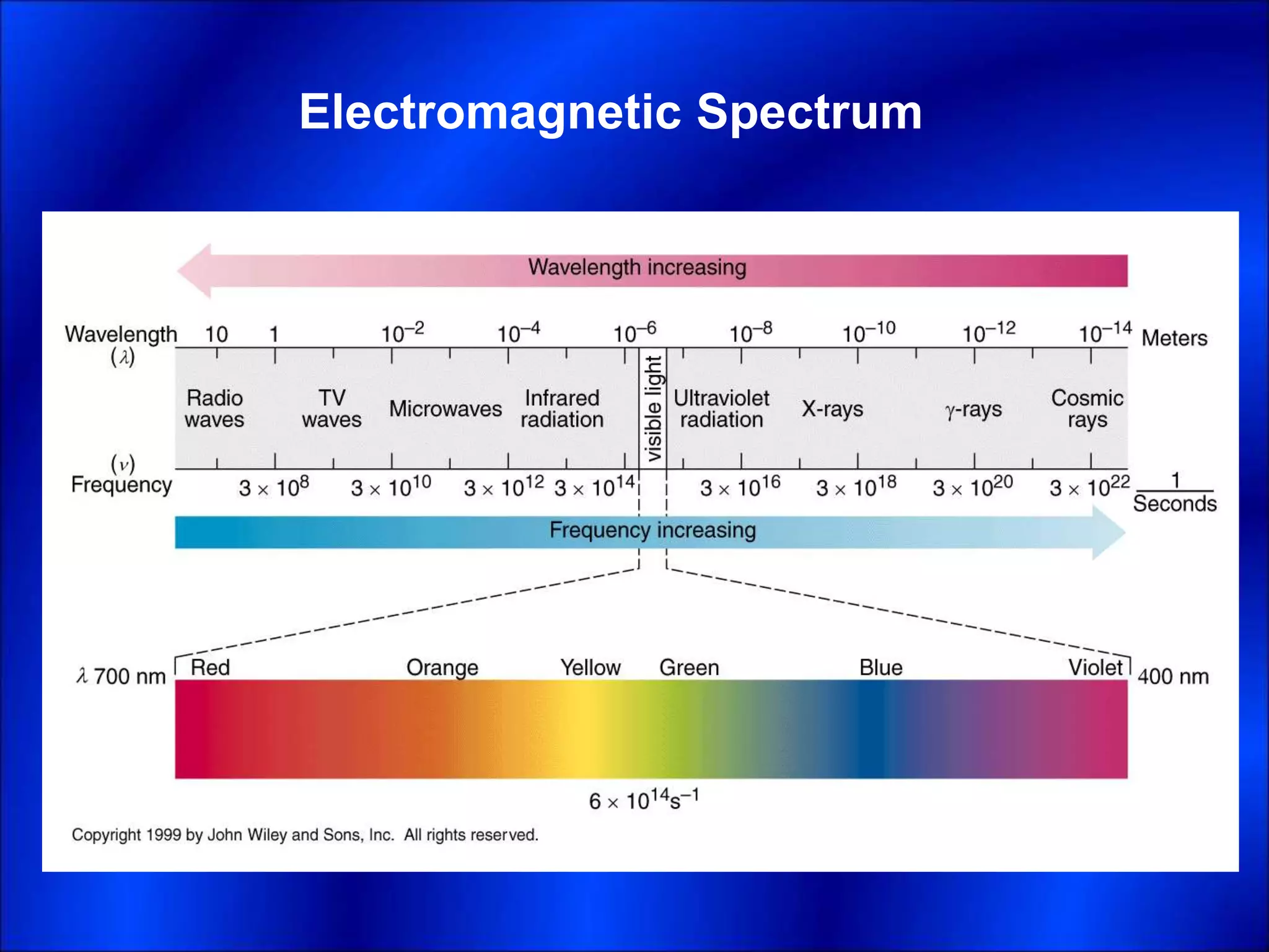 Electromagnetic Spectrum
 