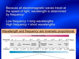 Because all electromagnetic waves travel at
the speed of light, wavelength is determined
by frequency:
Low frequency = long wavelengths
High frequency = short wavelengths
Wavelength and frequency are inversely proportional.
 