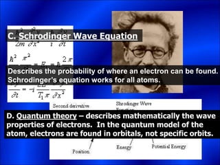 C. Schrodinger Wave Equation
Describes the probability of where an electron can be found.
Schrodinger’s equation works for all atoms.
D. Quantum theory – describes mathematically the wave
properties of electrons. In the quantum model of the
atom, electrons are found in orbitals, not specific orbits.
 