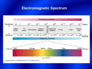Electromagnetic Spectrum
 