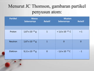Atom, ion, dan molekul | PPTX