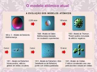 O modelo atômico atual
 