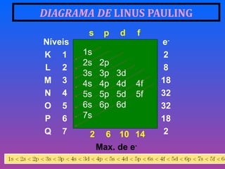 DIAGRAMA DE LINUS PAULING
Níveis
K 1
L 2
M 3
N 4
O 5
P 6
Q 7
e-
2
8
18
32
32
18
2
1s
2s 2p
3s 3p 3d
4s 4p 4d 4f
5s 5p 5d 5f
6s 6p 6d
7s
2 6 10 14
Max. de e-
s p d f
 