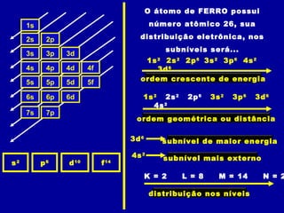 1s
2s 2p
3s 3p 3d
4s 4p 4d 4f
5s 5p 5d 5f
6s 6p 6d
7s 7p
s2
p6
d10
f14
O átomo de FERRO possui
número atômico 26, sua
distribuição eletrônica, nos
subníveis será...
1s2
2s2
2p6
3s2
3p6
4s2
3d6
ordem crescente de energia
1s2
2s2
2p6
3s2
3p6
3d6
4s2
ordem geométrica ou distância
3d6
subnível de maior energia
4s2
subnível mais externo
K = 2 L = 8 M = 14 N = 2
distribuição nos níveis
 