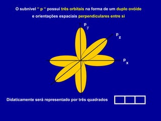 O subnível “ p “ possui três orbitais na forma de um duplo ovóide
e orientações espaciais perpendiculares entre si
Didaticamente será representado por três quadrados
p
x
p
y
p
z
 