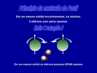 Em um mesmo orbital encontraremos, no máximo,
2 elétrons com spins opostos
Em um mesmo orbital os elétrons possuem SPINS opostos
 