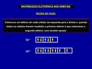 DISTRIBUIÇÃO ELETRÔNICA NOS ORBITAIS
REGRA DE HUND
Coloca-se um elétron em cada orbital, da esquerda para a direita e, quando
todos os orbitais tiverem recebido o primeiro elétron é que colocamos o
segundo elétron, com sentido oposto
3p 5
3d 8
 
