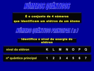 É o conjunto de 4 números
que identificam um elétron de um átomo
Identifica o nível de energia do
elétron
nível do elétron K
nº quântico principal 1
L
2
M
3
N
4
O
5
P
6
Q
7
 