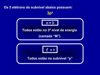 Os 5 elétrons do subnível abaixo possuem:
3p5
n = 3
Todos estão no 3º nível de energia
(camada “M”)
= 1
Todos estão no subnível “p”
 