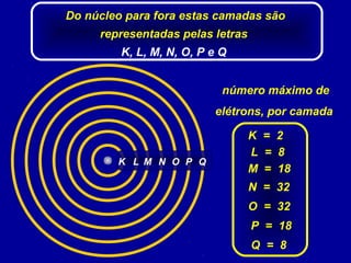 Do núcleo para fora estas camadas são
representadas pelas letras
K, L, M, N, O, P e Q
L M N O P QK
número máximo de
elétrons, por camada
K = 2
L = 8
M = 18
N = 32
O = 32
P = 18
Q = 8
 