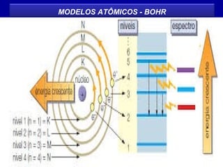 MODELOS ATÔMICOS - BOHR
 