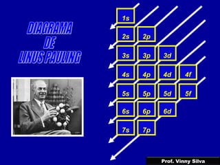 1s
2s 2p
3s 3p 3d
4s 4p 4d 4f
5s 5p 5d 5f
6s 6p 6d
7s 7p
Prof. Vinny Silva
 
