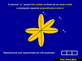 O subnível “ p “ possui três orbitais na forma de um duplo ovóide
e orientações espaciais perpendiculares entre si
Didaticamente será representado por três quadrados
p
x
p
y
p
z
Prof. Vinny Silva
 