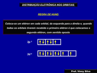 DISTRIBUIÇÃO ELETRÔNICA NOS ORBITAIS
REGRA DE HUND
Coloca-se um elétron em cada orbital, da esquerda para a direita e, quando
todos os orbitais tiverem recebido o primeiro elétron é que colocamos o
segundo elétron, com sentido oposto
3p 5
3d 8
Prof. Vinny Silva
 