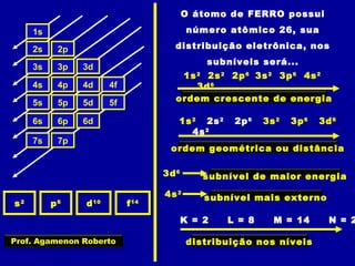 1s
2s 2p
3s 3p 3d
4s 4p 4d 4f
5s 5p 5d 5f
6s 6p 6d
7s 7p
s2
p6
d10
f14
O átomo de FERRO possui
número atômico 26, sua
distribuição eletrônica, nos
subníveis será...
1s2
2s2
2p6
3s2
3p6
4s2
3d6
ordem crescente de energia
1s2
2s2
2p6
3s2
3p6
3d6
4s2
ordem geométrica ou distância
3d6
subnível de maior energia
4s2
subnível mais externo
K = 2 L = 8 M = 14 N = 2
distribuição nos níveisProf. Agamenon Roberto
 